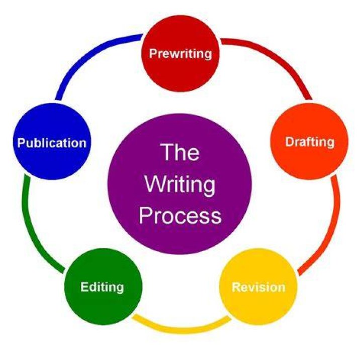 At what stage of writing do we do rewriting?
