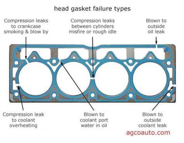 Does a blown head gasket mean I need a new engine?