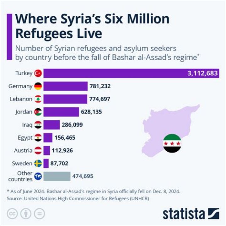 How many Syrian refugees are there 2021?