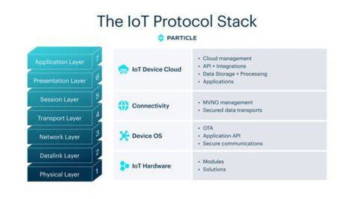 What are different layers of the IoT protocol stack?