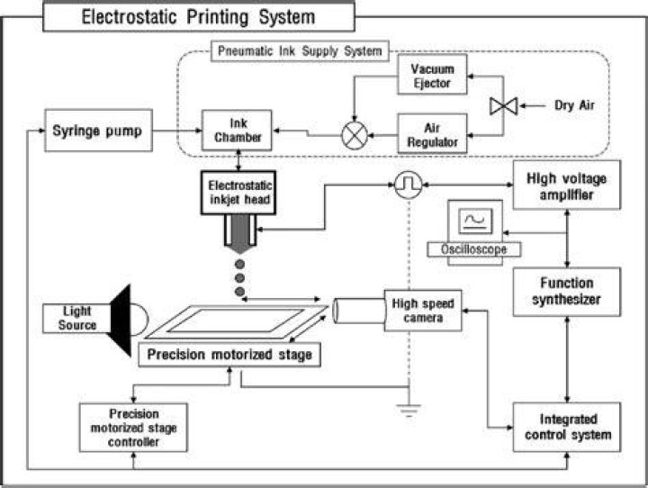 What is electrostatic printing?