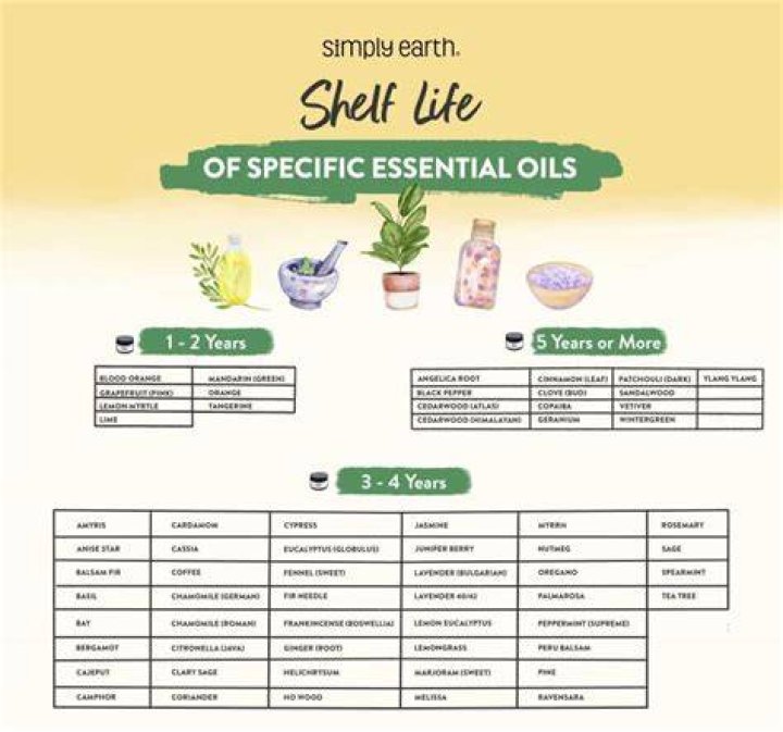 Which oil has the longest shelf life?